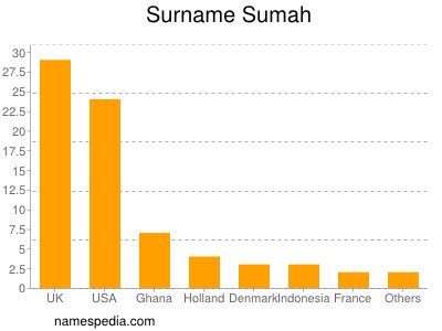 nom Sumah