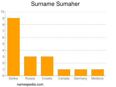 Surname Sumaher