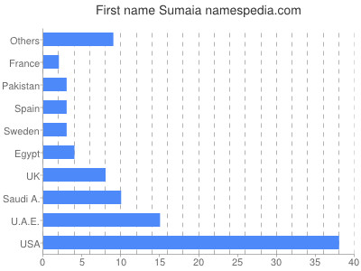 Given name Sumaia