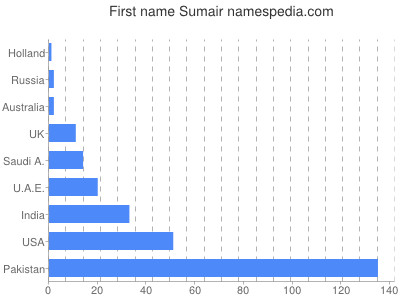 Given name Sumair
