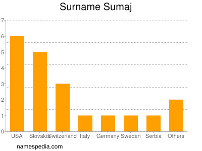 Surname Sumaj