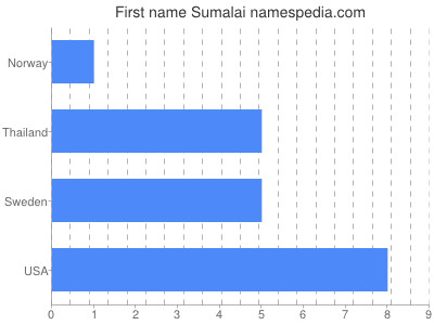 Given name Sumalai