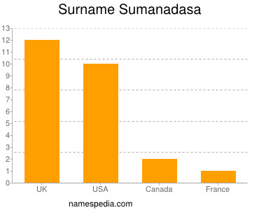 Surname Sumanadasa
