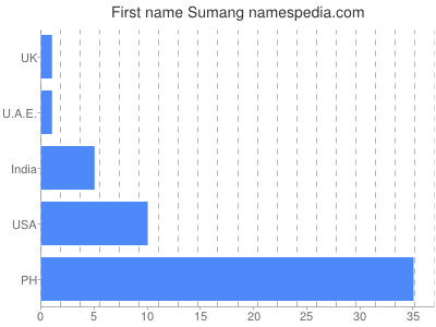 Given name Sumang