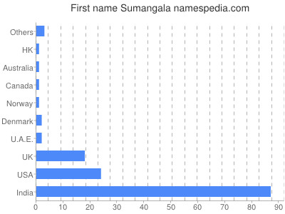 Given name Sumangala