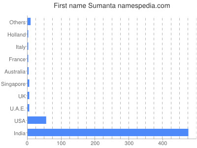 Given name Sumanta