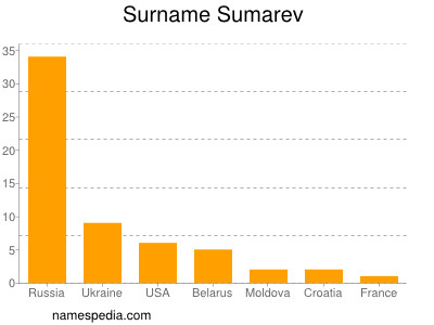Surname Sumarev