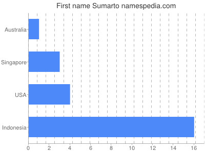 Given name Sumarto