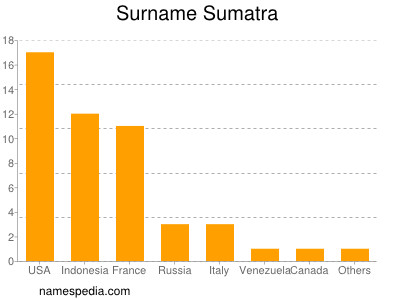 Surname Sumatra