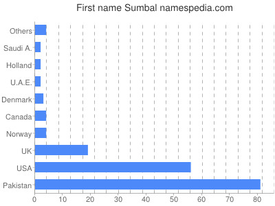 Given name Sumbal
