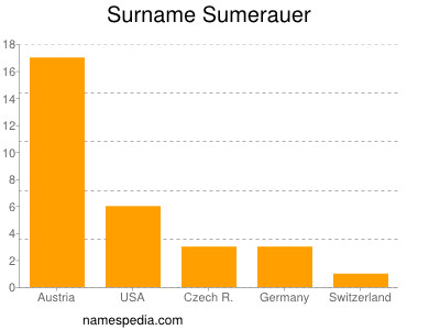 Surname Sumerauer