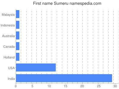 Given name Sumeru