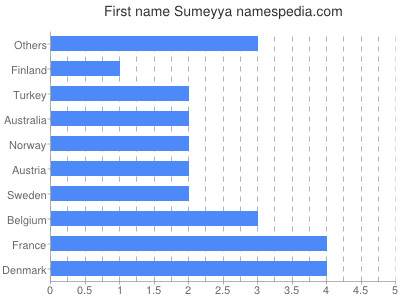 Given name Sumeyya