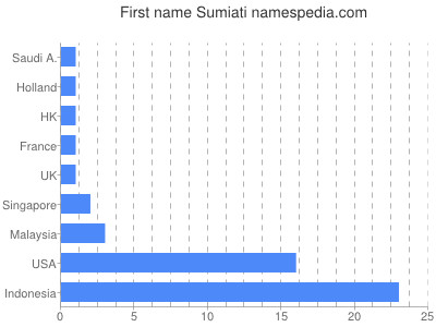 Vornamen Sumiati