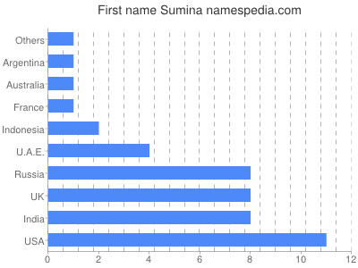 prenom Sumina