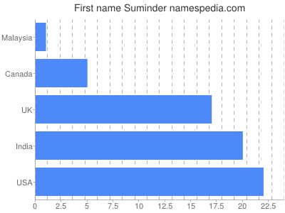 Given name Suminder