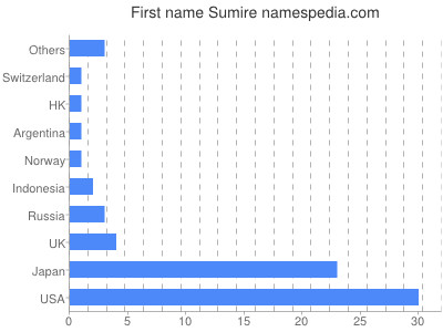 Given name Sumire