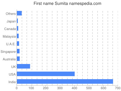 Given name Sumita