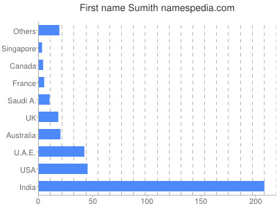 prenom Sumith