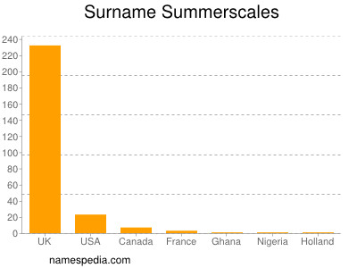 Surname Summerscales