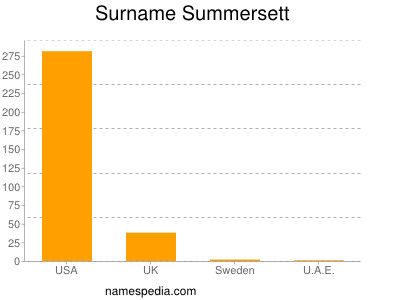 Surname Summersett