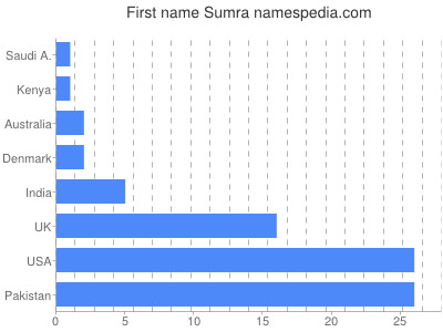 Given name Sumra