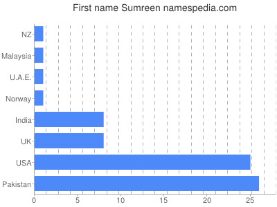 Given name Sumreen