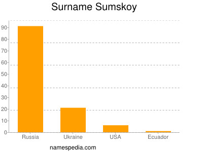 Surname Sumskoy