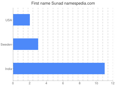 Given name Sunad