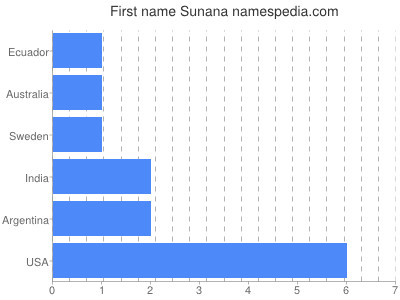Vornamen Sunana