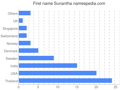 prenom Sunantha