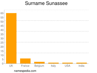 Surname Sunassee