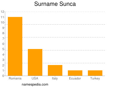 Surname Sunca