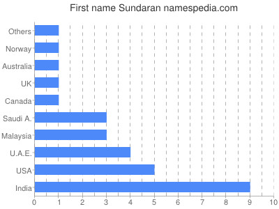 Given name Sundaran