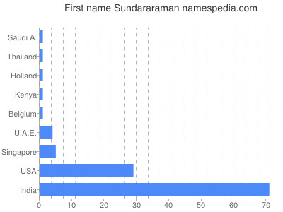 prenom Sundararaman