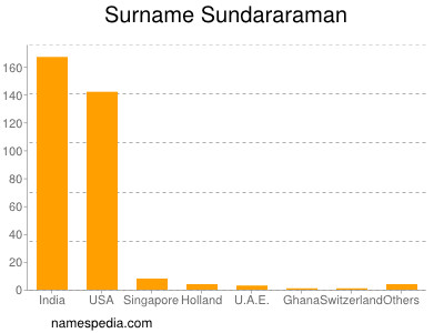 nom Sundararaman