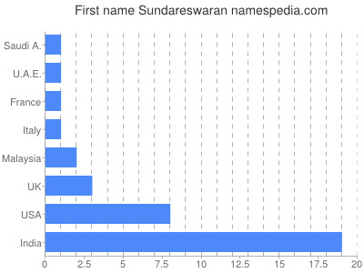 Given name Sundareswaran