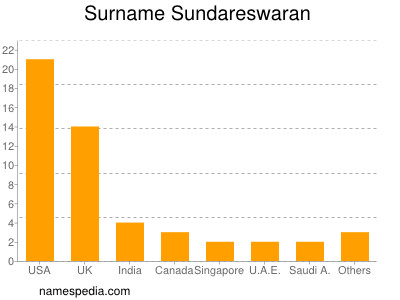 Surname Sundareswaran