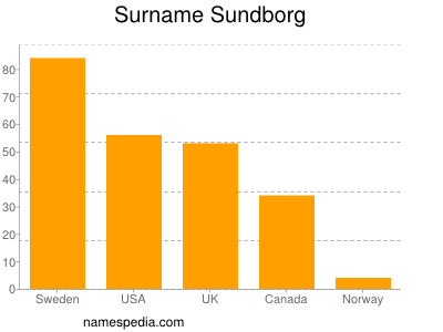 Surname Sundborg