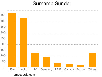Surname Sunder
