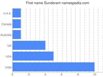 Given name Sunderam