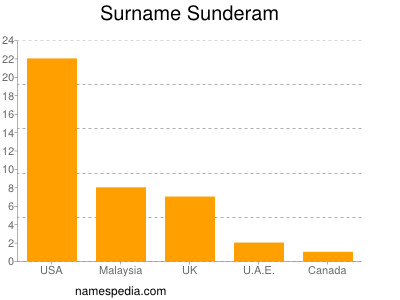 Surname Sunderam