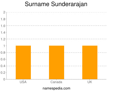 Surname Sunderarajan