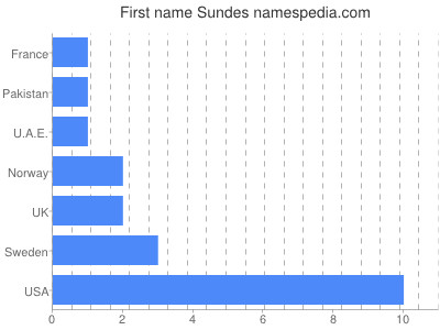 Given name Sundes
