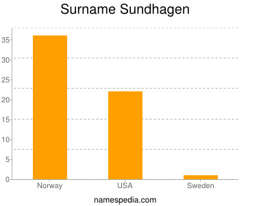 Surname Sundhagen
