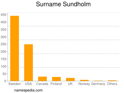 Surname Sundholm