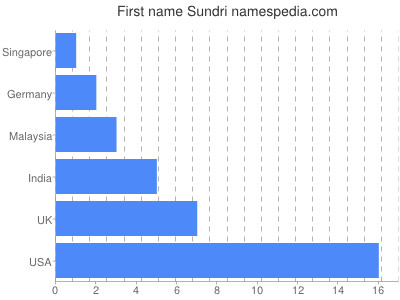 Given name Sundri
