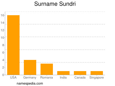 Surname Sundri