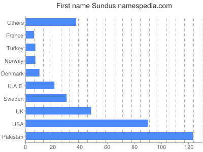 Given name Sundus