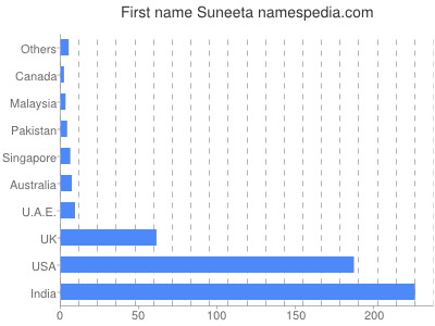 Given name Suneeta